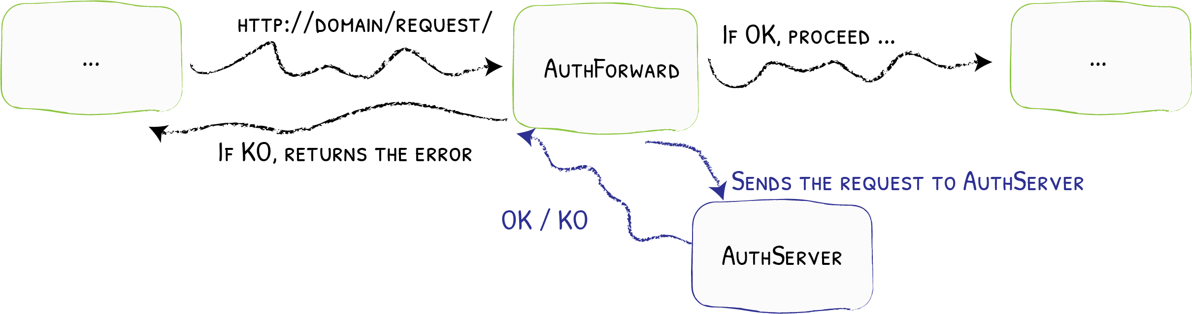 Authforward diagram