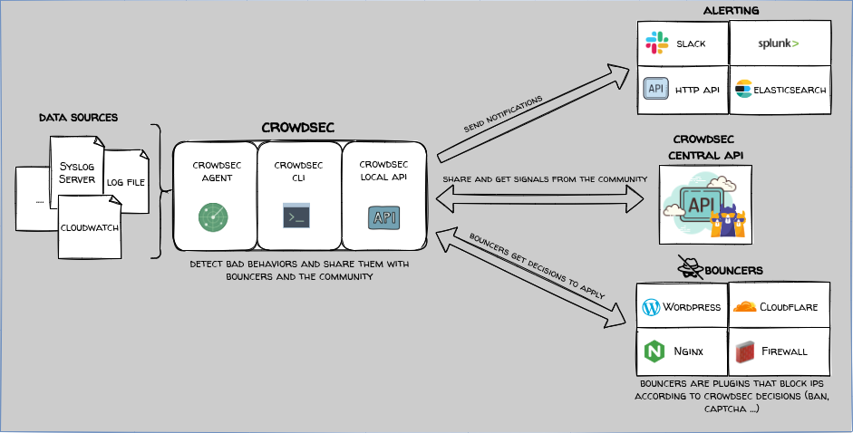 Deploying Crowdsec on k3s